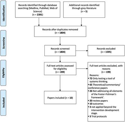 Comprehensive application of a systems approach to obesity prevention: a scoping review of empirical evidence